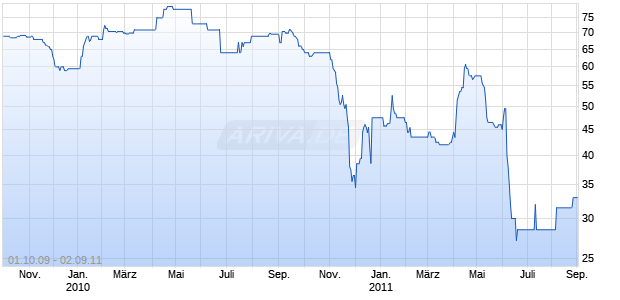 BK OF IRELD 07/17 FLR MTN Chart