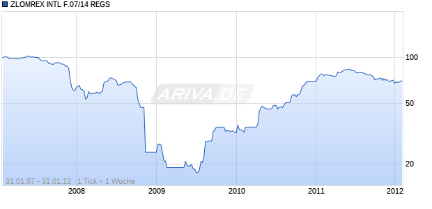 ZLOMREX INTL F.07/14 REGS Chart