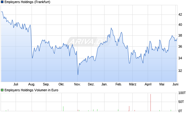 Employers Holdings Aktie Chart