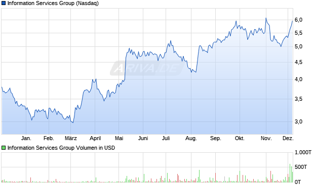 Information Services Group Aktie Chart