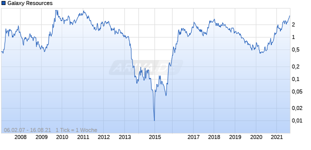 Galaxy Resources Chart