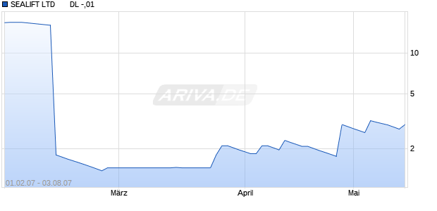 SEALIFT LTD       DL -,01 Chart
