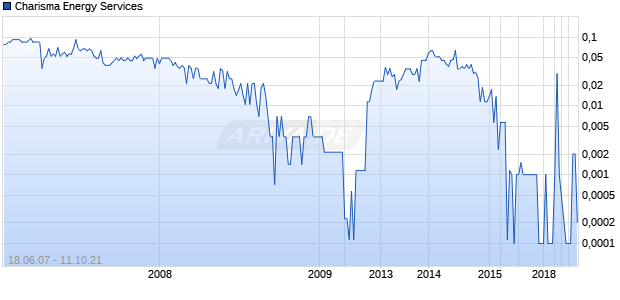 Charisma Energy Services Chart