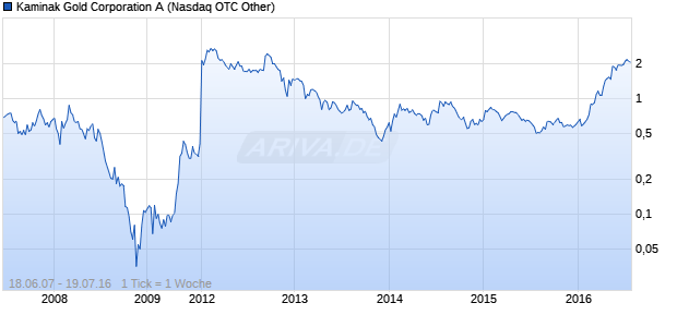 Kaminak Gold Corporation A Chart
