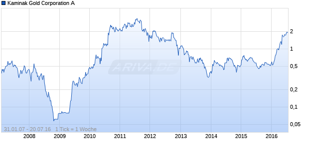 Kaminak Gold Corporation A Chart