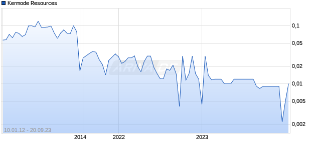 Kermode Resources Chart