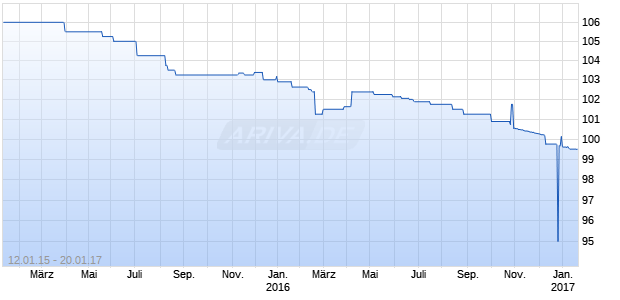 MUFG CAP.FIN.4 07/UND.FLR Chart