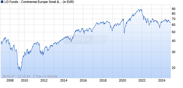 LO Funds - Continental Europe Small & Mid Leaders EUR P A Chart