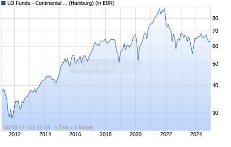 LO Funds - Continental Europe Small & Mid Leaders EUR P A Chart