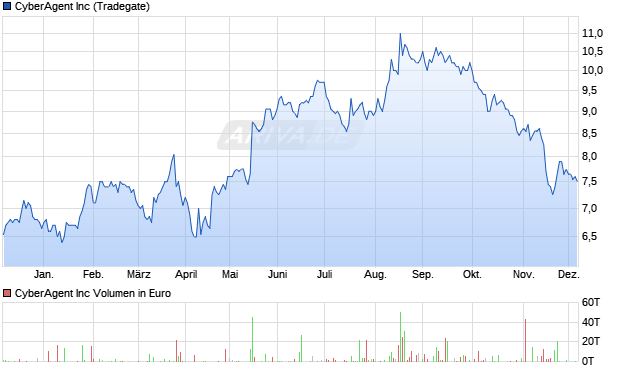 CyberAgent Aktie Chart