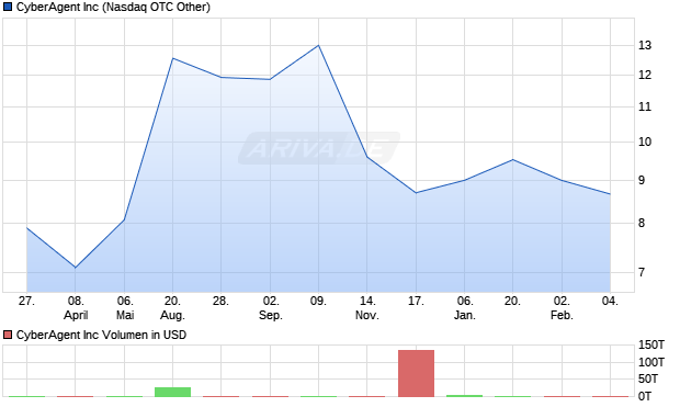 CyberAgent Aktie Chart