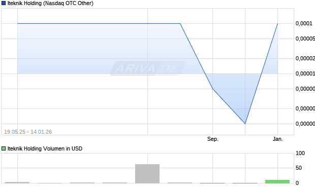 Iteknik Holding Aktie Chart