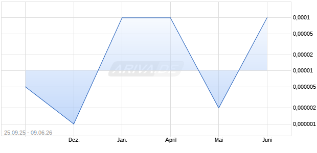 Iteknik Holding Aktie Chart