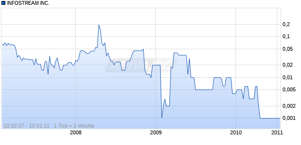 INFOSTREAM INC.    DL-,01 Chart