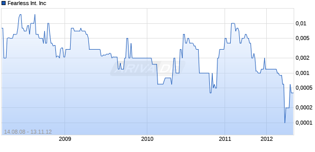 Fearless International Inc Chart