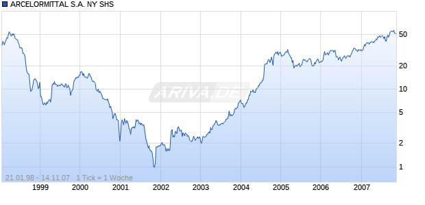 ARCELORMITTAL S.A. NY SHS Chart