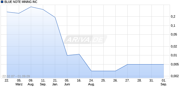 BLUE NOTE MINING INC Chart