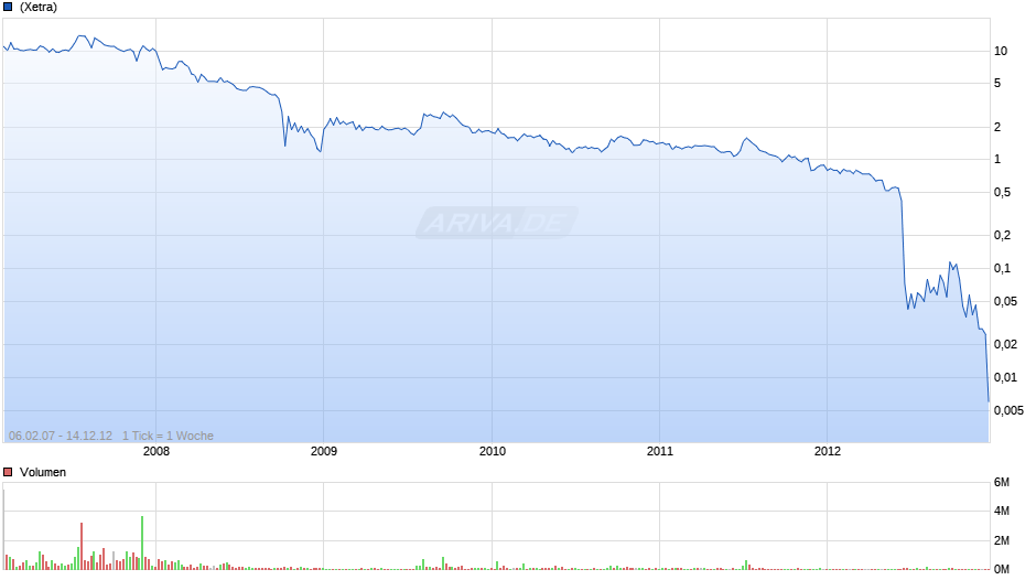 BKN Biostrom Chart