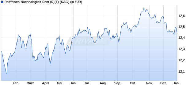 Performance des Raiffeisen-Nachhaltigkeit-Rent (R)(T) (WKN 939379, ISIN AT0000805221)