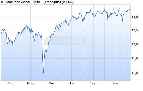 Performance des BlackRock Global Funds - Syst Gbl Equity High Inc A2 EUR H (WKN A0MJQ0, ISIN LU0278718100)