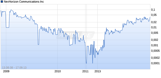 NexHorizon Communications Inc Chart