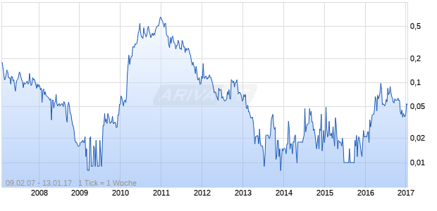 Gold Bullion Development Corp Chart