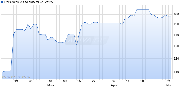 REPOWER SYSTEMS AG Z.VERK Chart