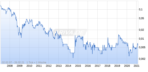 Rubicon Resources Chart