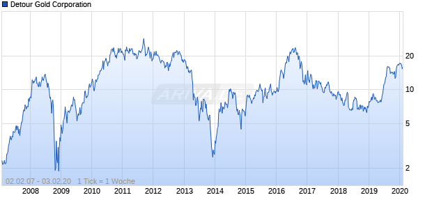 Detour Gold Corporation Chart