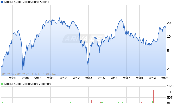 Detour Gold Corporation Aktie Chart