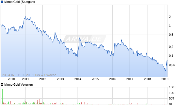 Minco Gold Aktie Chart