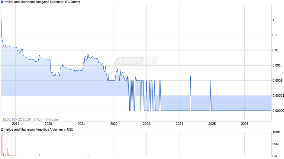 Helios and Matheson Analytics Chart