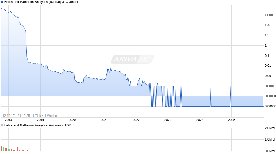 Helios and Matheson Analytics Chart