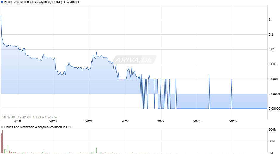 Helios and Matheson Analytics Chart