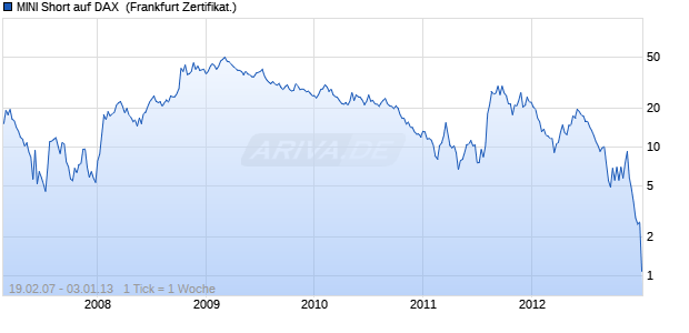 MINI Short auf DAX [The Royal Bank of Scotland plc] (WKN: AA0E0Y) Chart
