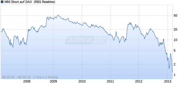 MINI Short auf DAX [The Royal Bank of Scotland plc] (WKN: AA0E0Z) Chart