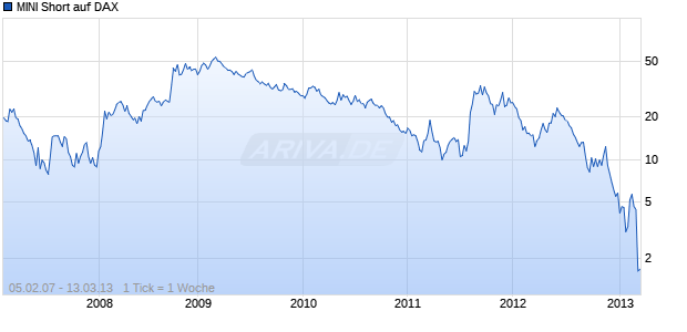 MINI Short auf DAX [The Royal Bank of Scotland plc] Chart