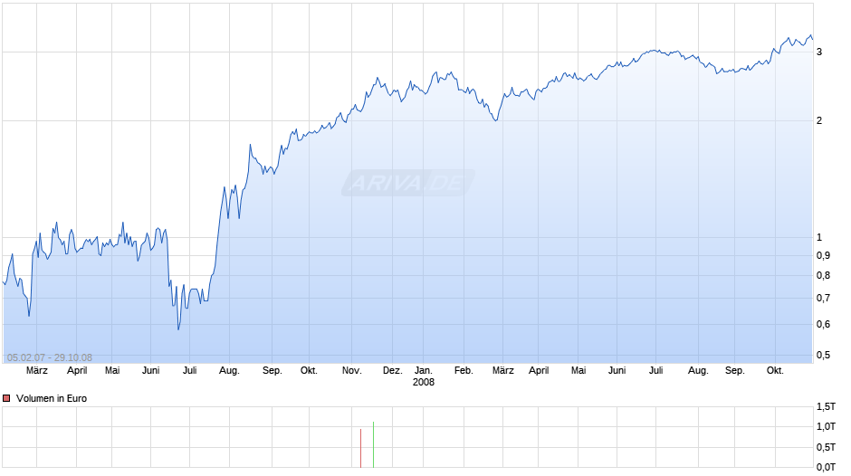 MINI Short auf Vivacon [ABN AMRO] Chart
