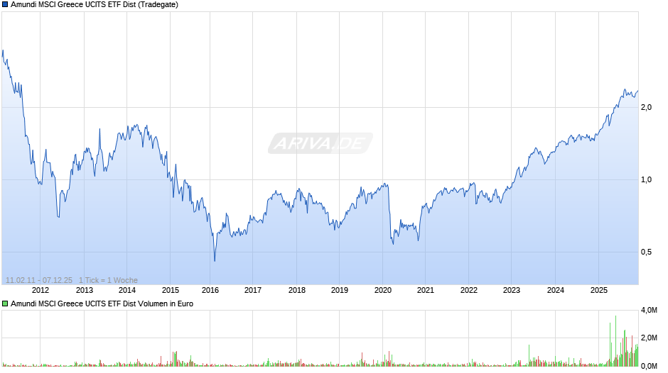 Amundi MSCI Greece UCITS ETF Dist Chart