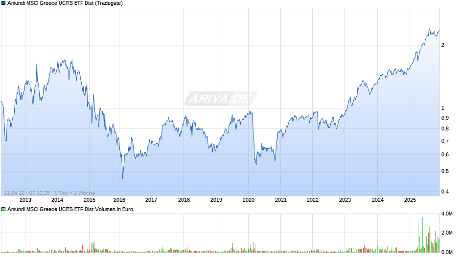 Amundi MSCI Greece UCITS ETF Dist Chart