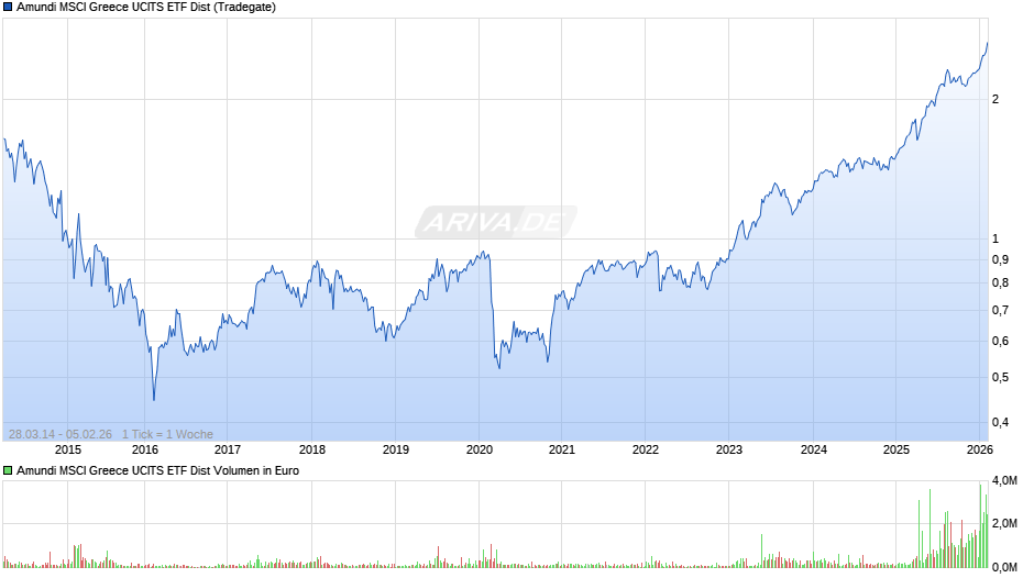 Amundi MSCI Greece UCITS ETF Dist Chart