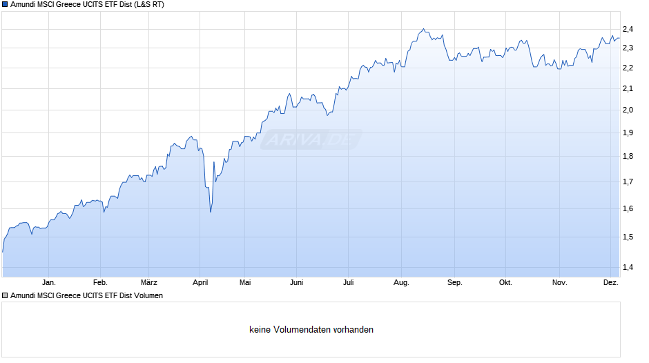 Amundi MSCI Greece UCITS ETF Dist Chart