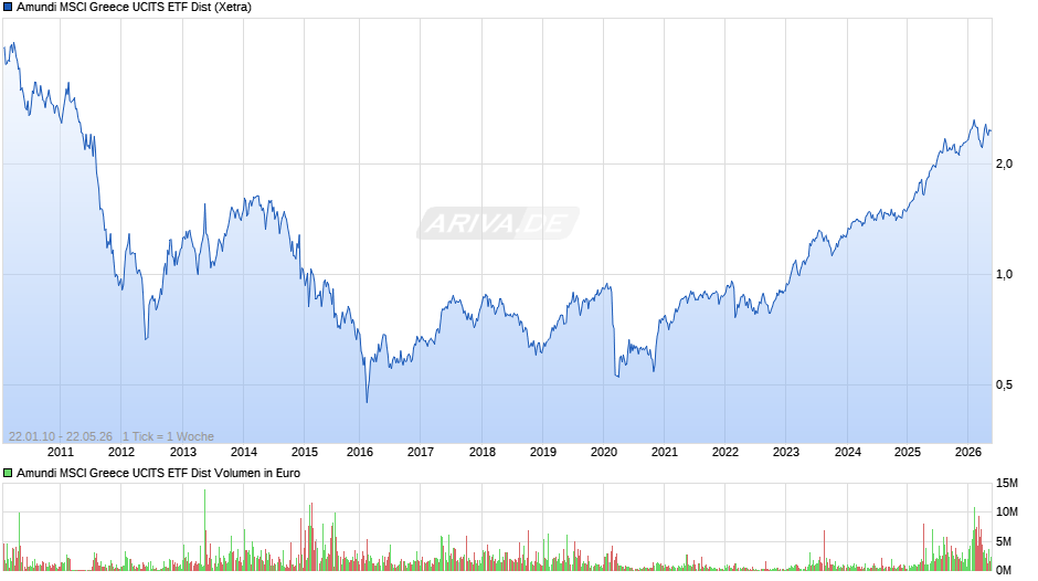 Amundi MSCI Greece UCITS ETF Dist Chart