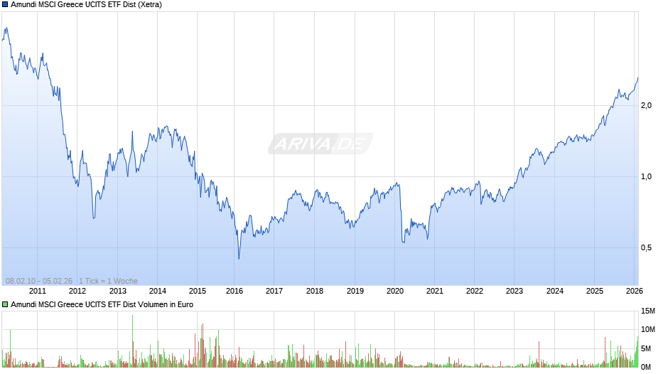 Amundi MSCI Greece UCITS ETF Dist Chart