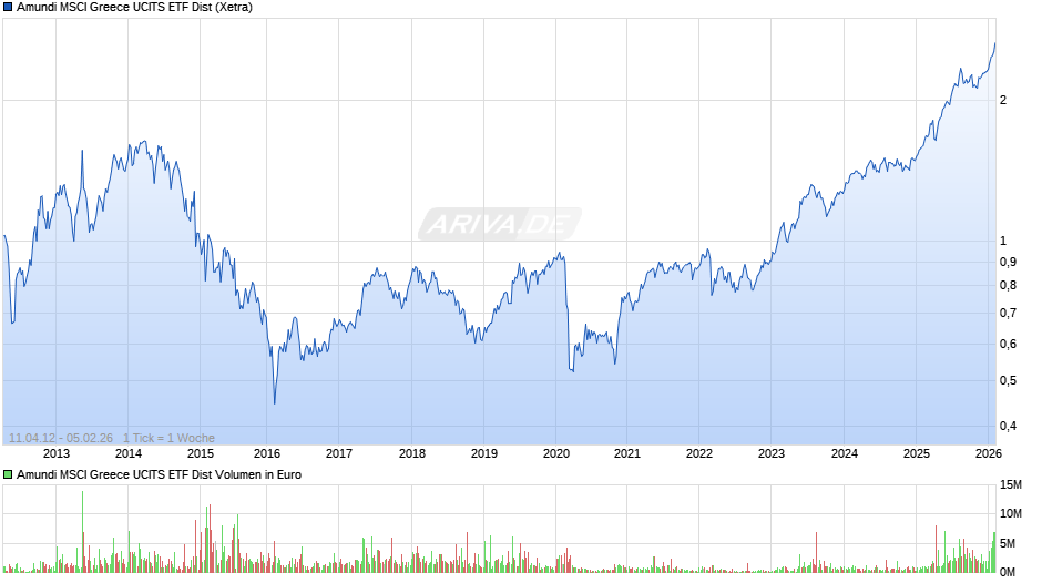 Amundi MSCI Greece UCITS ETF Dist Chart