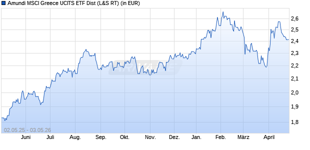 Performance des Amundi MSCI Greece UCITS ETF Dist (WKN LYX0BF, ISIN FR0010405431)