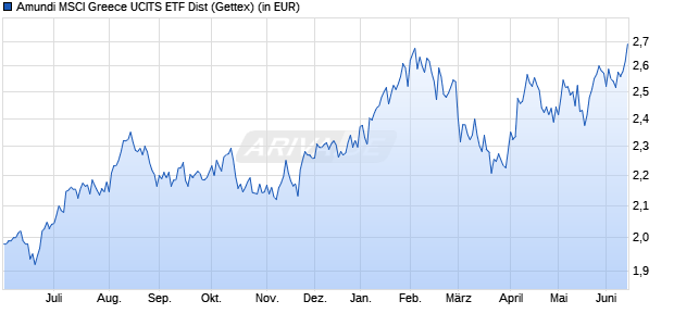 Performance des Amundi MSCI Greece UCITS ETF Dist (WKN LYX0BF, ISIN FR0010405431)