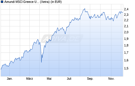 Performance des Amundi MSCI Greece UCITS ETF Dist (WKN LYX0BF, ISIN FR0010405431)