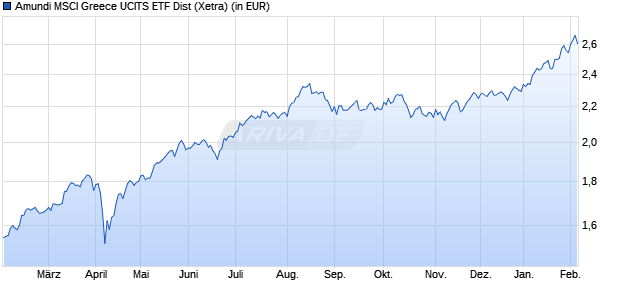 Performance des Amundi MSCI Greece UCITS ETF Dist (WKN LYX0BF, ISIN FR0010405431)