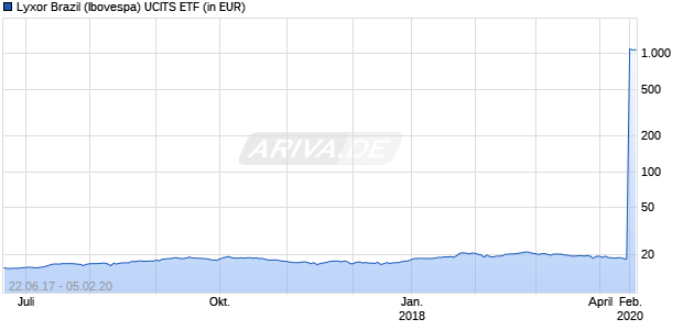 Lyxor Brazil (Ibovespa) UCITS ETF Chart